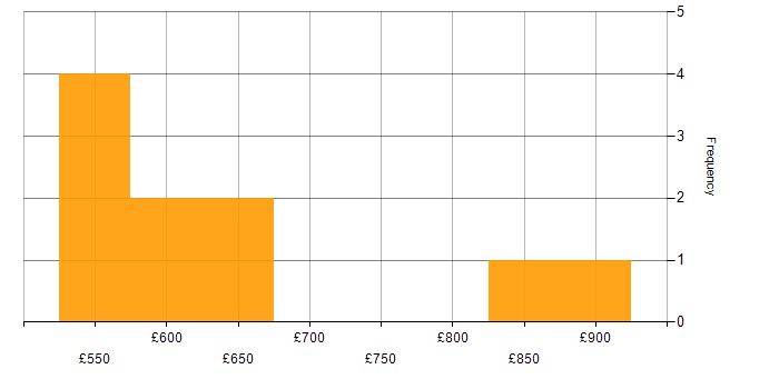 Daily rate histogram for Identity Management in Manchester