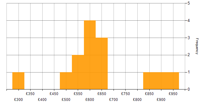 Daily rate histogram for Identity Management in the North of England