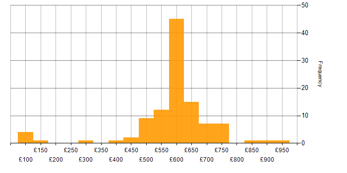 Daily rate histogram for Identity Management in the UK excluding London