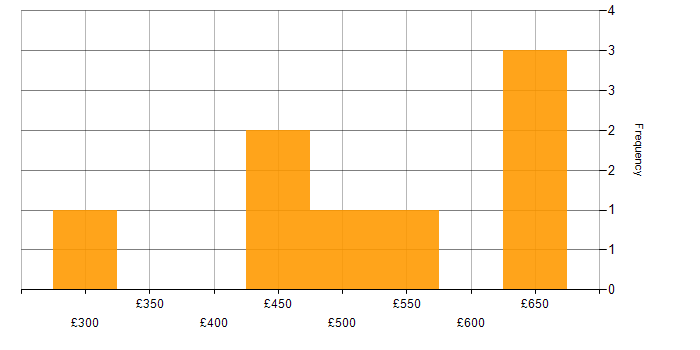 Daily rate histogram for Identity Management Consultant in England