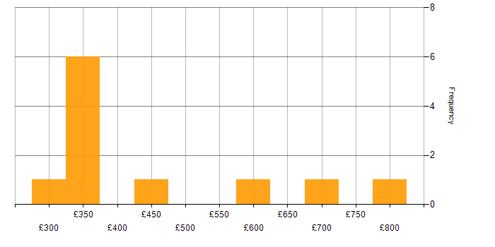 Daily rate histogram for IDMS in England