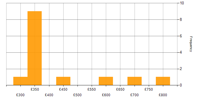 Daily rate histogram for IDMS in the UK