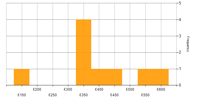 Daily rate histogram for IFS in Glasgow
