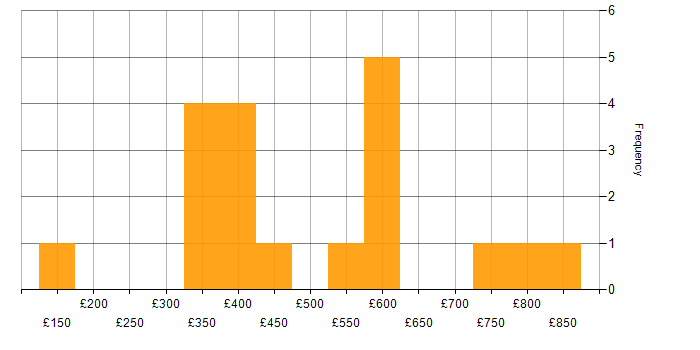 Daily rate histogram for IFS in the UK