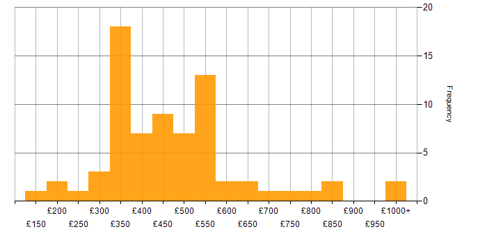 Daily rate histogram for IIS in England