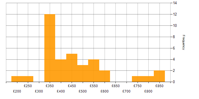 Daily rate histogram for IIS in London