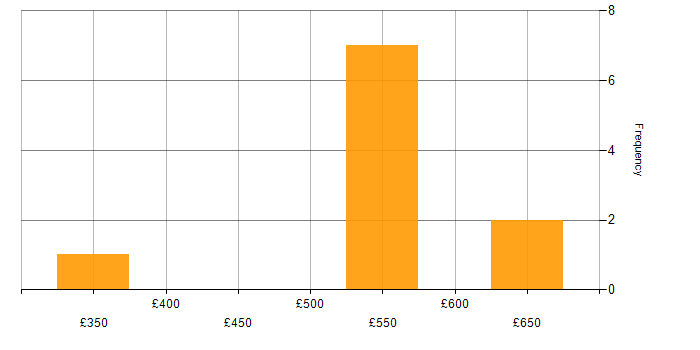 Daily rate histogram for IIS in the North of England