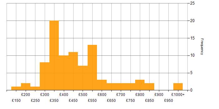 Daily rate histogram for IIS in the UK