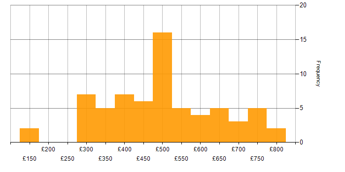 Daily rate histogram for Impact Analysis in England
