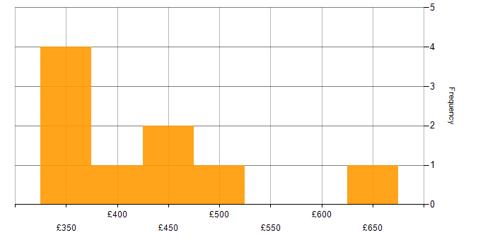 Daily rate histogram for Impact Analysis in the North of England