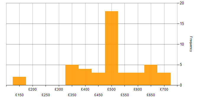 Daily rate histogram for Impact Analysis in the UK excluding London