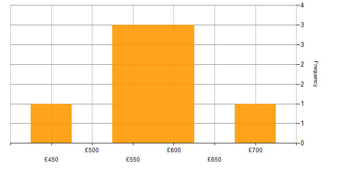 Daily rate histogram for Impact Assessments in Central London