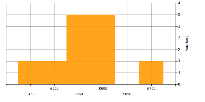 Daily rate histogram for Impact Assessments in the City of London