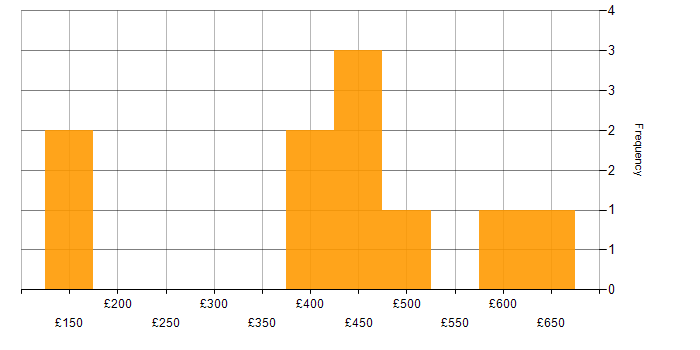 Daily rate histogram for Impact Assessments in Edinburgh