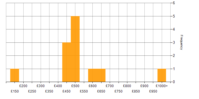 Daily rate histogram for Impact Assessments in the Midlands