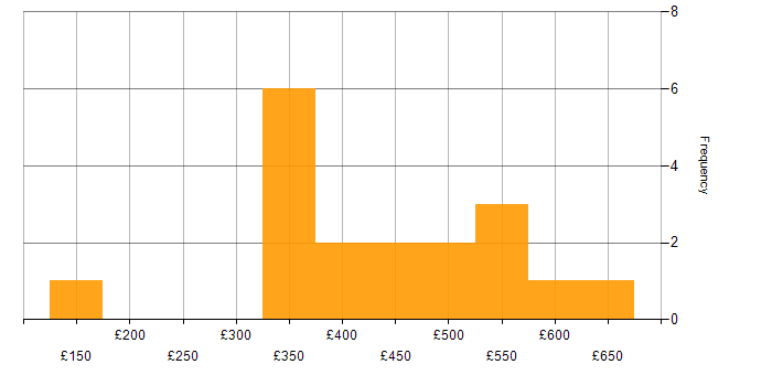Daily rate histogram for Impact Assessments in the North of England