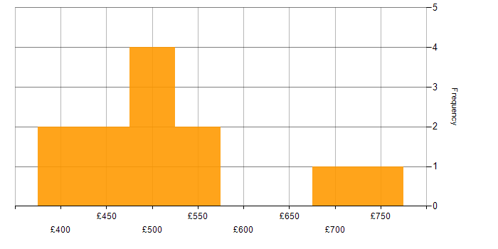 Daily rate histogram for Impact Assessments in the South West