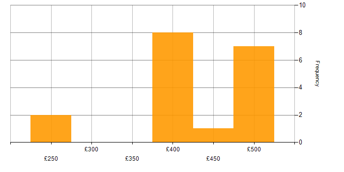 Daily rate histogram for Impact Assessments in the Thames Valley