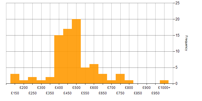 Daily rate histogram for Impact Assessments in the UK excluding London