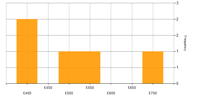 Daily rate histogram for Impact Assessments in Wiltshire