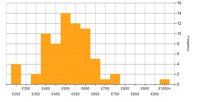 Impact Assessments daily rate histogram for jobs with a WFH option