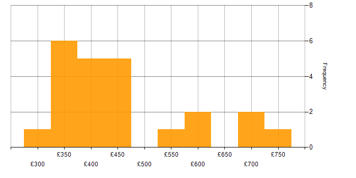Daily rate histogram for Impala in the UK