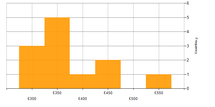 Daily rate histogram for Impala in the UK excluding London