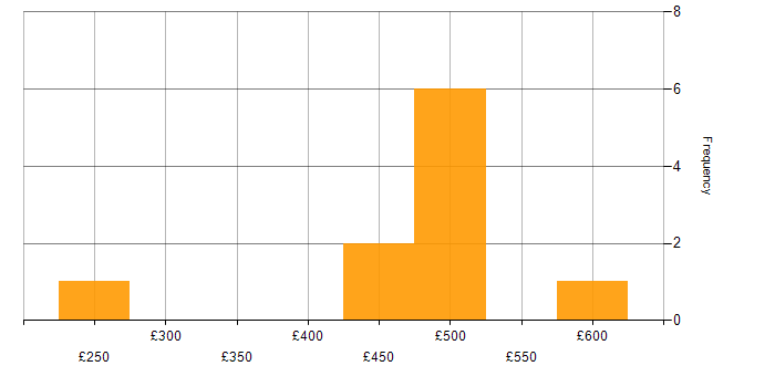Daily rate histogram for Implementation Analyst in England