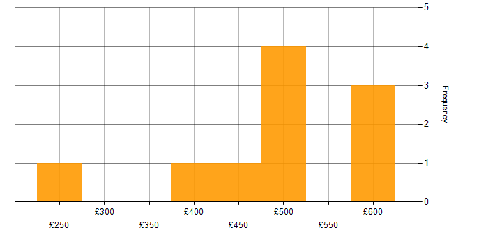 Daily rate histogram for Implementation Analyst in the UK