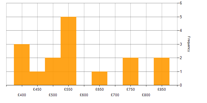 Daily rate histogram for Implementation Consultant in England