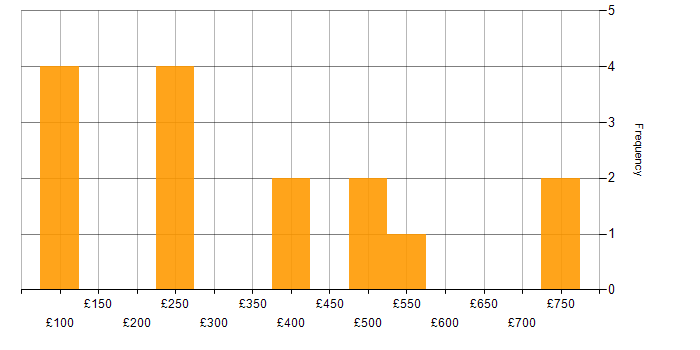 Daily rate histogram for Implementation Engineer in the UK