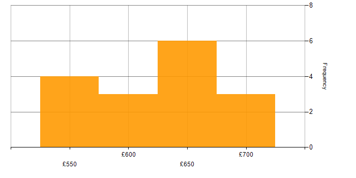 Daily rate histogram for Implementation Project Manager in London
