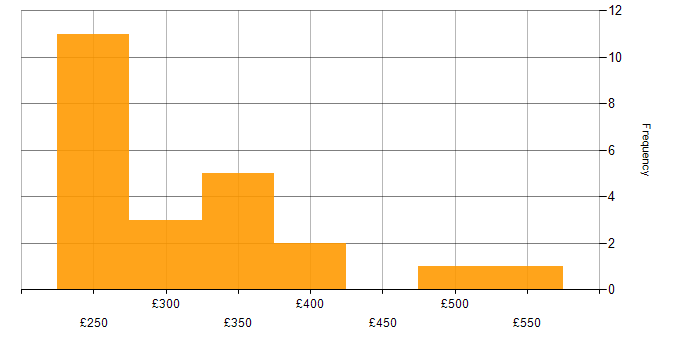 Daily rate histogram for Implementation Specialist in London