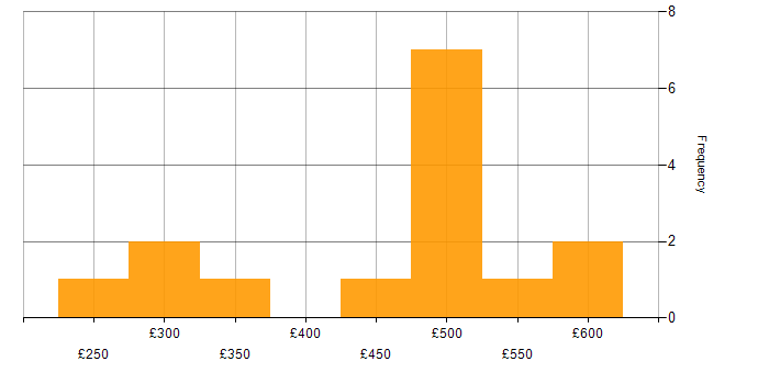 Daily rate histogram for Implementation Specialist in the UK excluding London