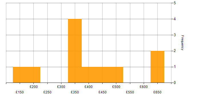 Daily rate histogram for Incident Analyst in England