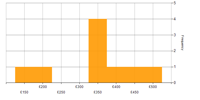 Daily rate histogram for Incident Analyst in the UK