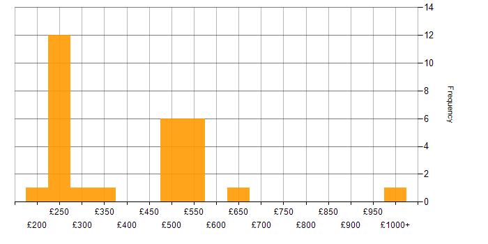 Daily rate histogram for Incident Management in Berkshire