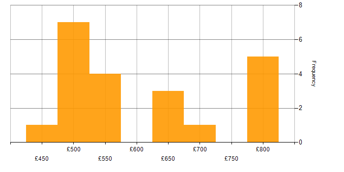Daily rate histogram for Incident Management in Corsham