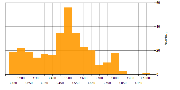 Daily rate histogram for Incident Management in England