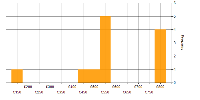 Daily rate histogram for Incident Management in Hampshire