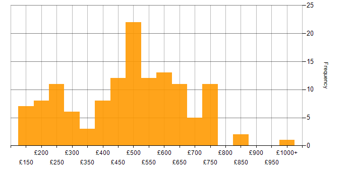 Daily rate histogram for Incident Management in London