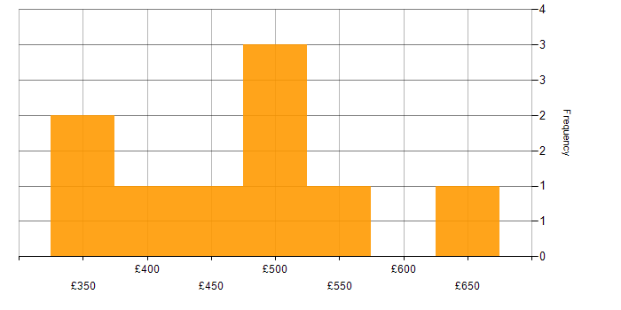 Daily rate histogram for Incident Management in Manchester