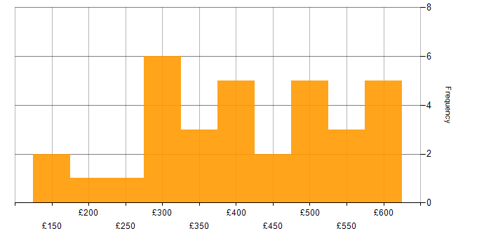 Daily rate histogram for Incident Management in the Midlands