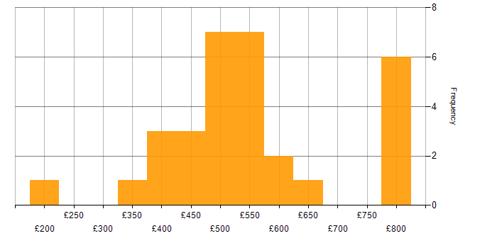 Daily rate histogram for Incident Management in the North of England