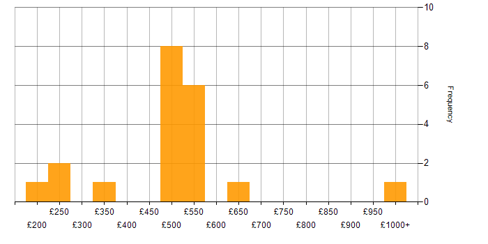 Daily rate histogram for Incident Management in Reading