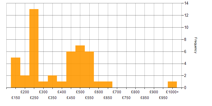 Daily rate histogram for Incident Management in the Thames Valley