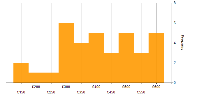 Daily rate histogram for Incident Management in the West Midlands