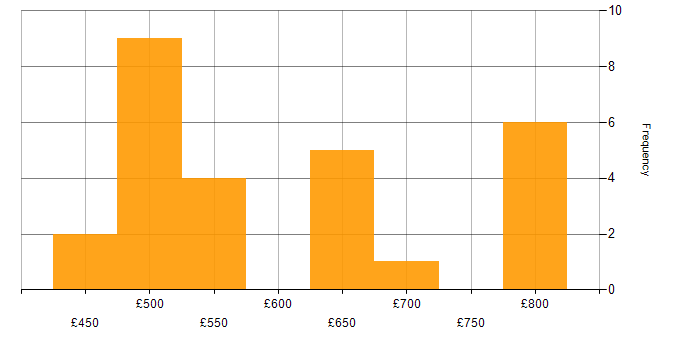 Daily rate histogram for Incident Management in Wiltshire