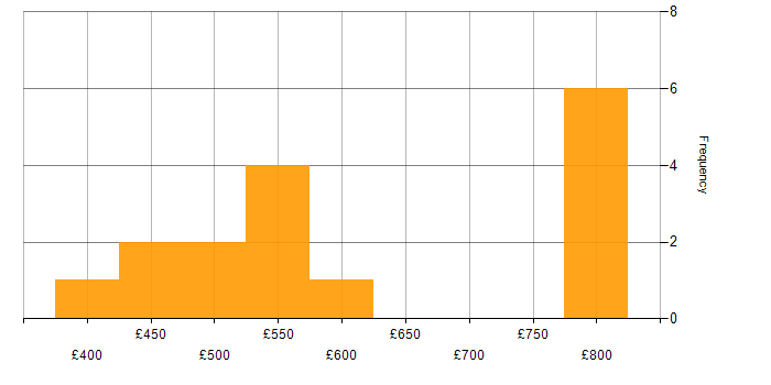 Daily rate histogram for Incident Management in Yorkshire