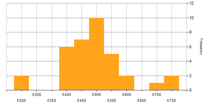 Daily rate histogram for Incident Manager in England